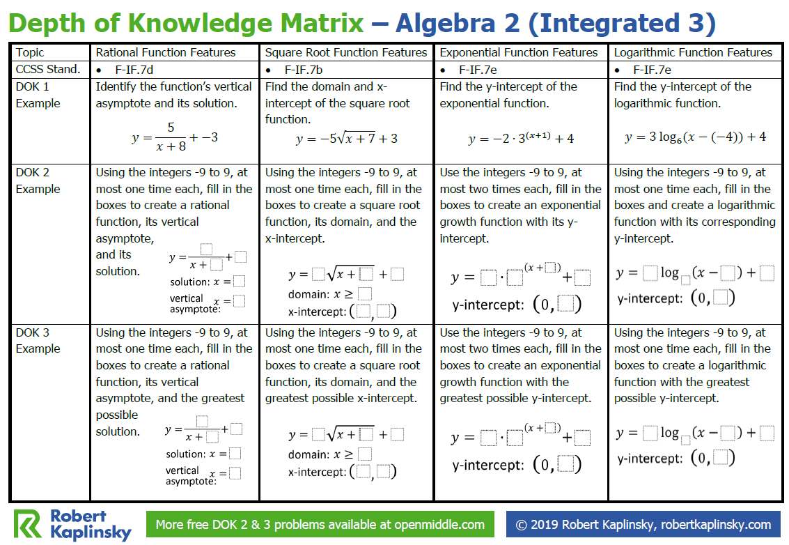 robertkaplinsky's tweet photo. Algebra 2 teachers! I've made @openmiddle Depth of Knowledge matrices to show how a single problem can replace an entire worksheet in Algebra 2. Download it now here: https://t.co/RDzSfGMlpv #MTBoS #iteachmath https://t.co/fxhSg5yuAa