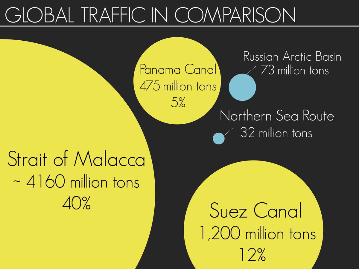 Lots of talk about the #Arctic #NorthernSeaRoute serving as alternative to #Suez! Apart from host of obstacles (ice, seasonality, lack of infrastructure, logistics), how big is Arctic shipping today? Here rough cargo volume comparison in tons. #EVERGIVEN #shipping #suezcanal