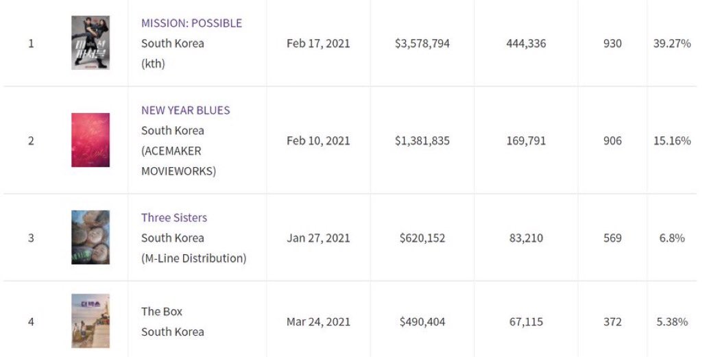 210328| بعد ثلاثة ايام من صدوره:

• اجمالي ايرادات فيلم The Box تصل الى ٤٩٠,٤٠٤ دولار -ما يعادل ١,٨٣٨,٩٦٦ ريال-

• تمت مشاهدته من قِبل ٦٧٠٠٠ الف مشاهد

• اعلى رابع فيلم كوري ايرادًا لعام ٢٠٢١ مع اقل عدد مرات عرض على شاشات السينما مقارنًة بالخمس افلام الاولى

-y