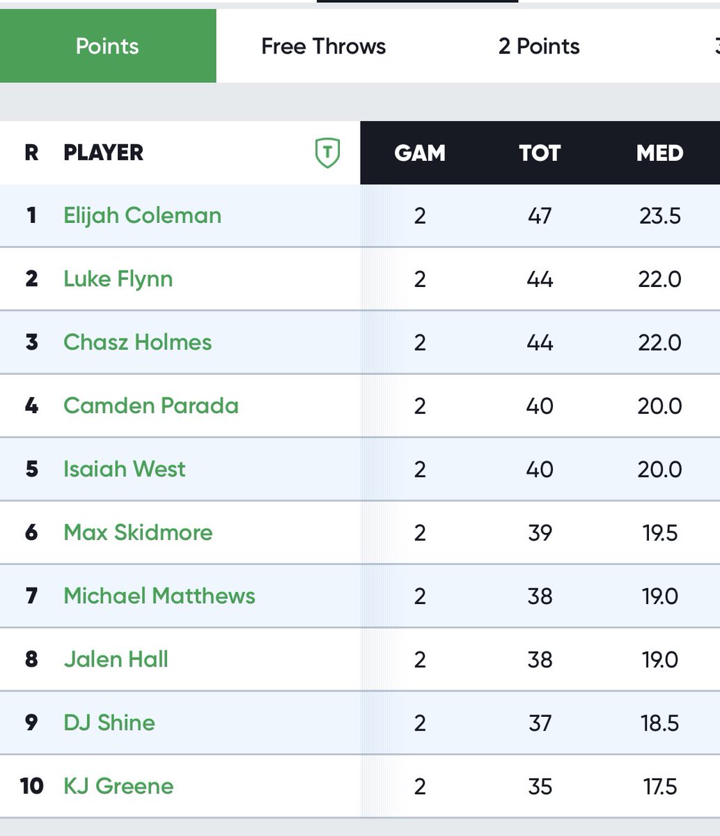 The leading scorers in the 15U RYZE Tip Off Classic: