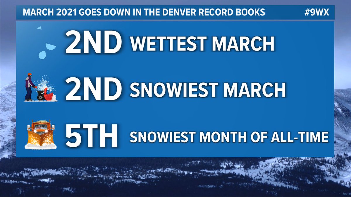 theWXwoman's tweet photo. March 2021. WOW!

And we're not done yet. The final storm of the month arrives Mon PM! #9WX https://t.co/n5Th6PGF5r
