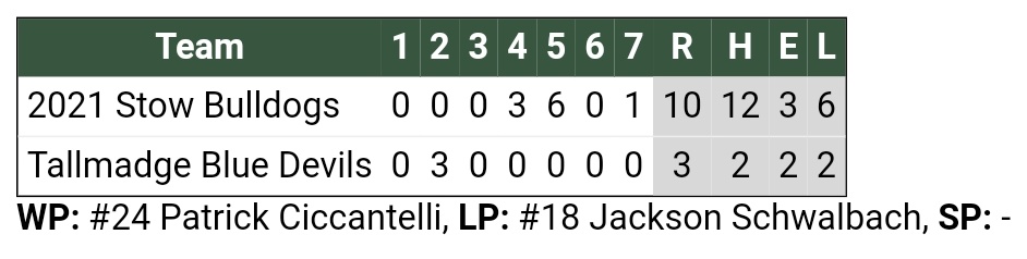 Proud of our guys for handling adversity and bouncing back in game 2 today v <a href="/Tallmadge_BB/">Tallmadge Baseball</a> 1-1 v 2 top teams

<a href="/PCiccantelli5/">Patrick Ciccantelli</a> 5 IP 0ER 2K 2 1B R @ plate
<a href="/Connor_Mc/">Connor</a> 2 IP 0ER 2K
<a href="/BrookerChase/">Chase Brooker</a> 2 1B 4 RBI
@_brandonbeck_ 3 1B RBI 2R
<a href="/BradenMurphy10/">Braden Murphy</a> 1B 2B 2R
<a href="/jakehol95001572/">jake holmes</a> 2B 2 RBI R