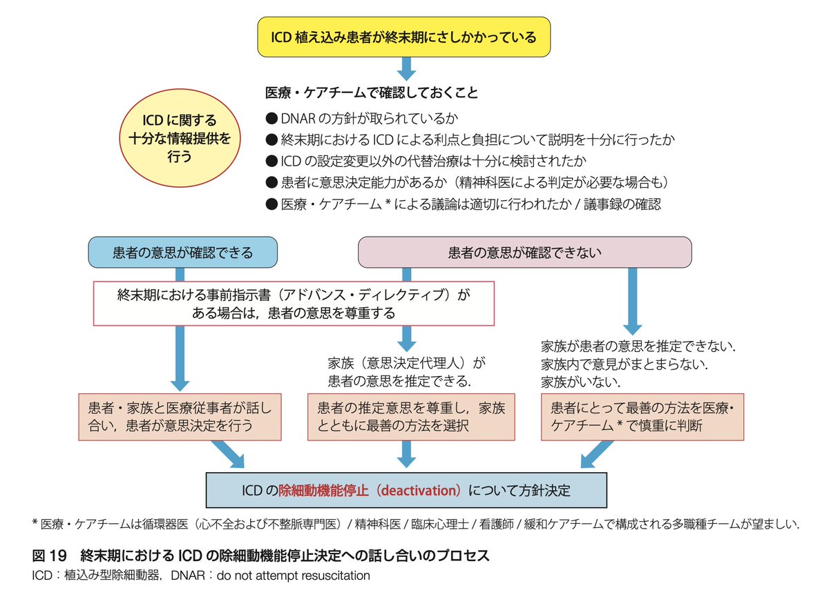 Takeru Nabeta Icdのショック機能停止に関してのアプローチ こちらは先日の不整脈非薬物治療ガイドラインでも紹介されていました 重要な内容なので再掲します 21jcs