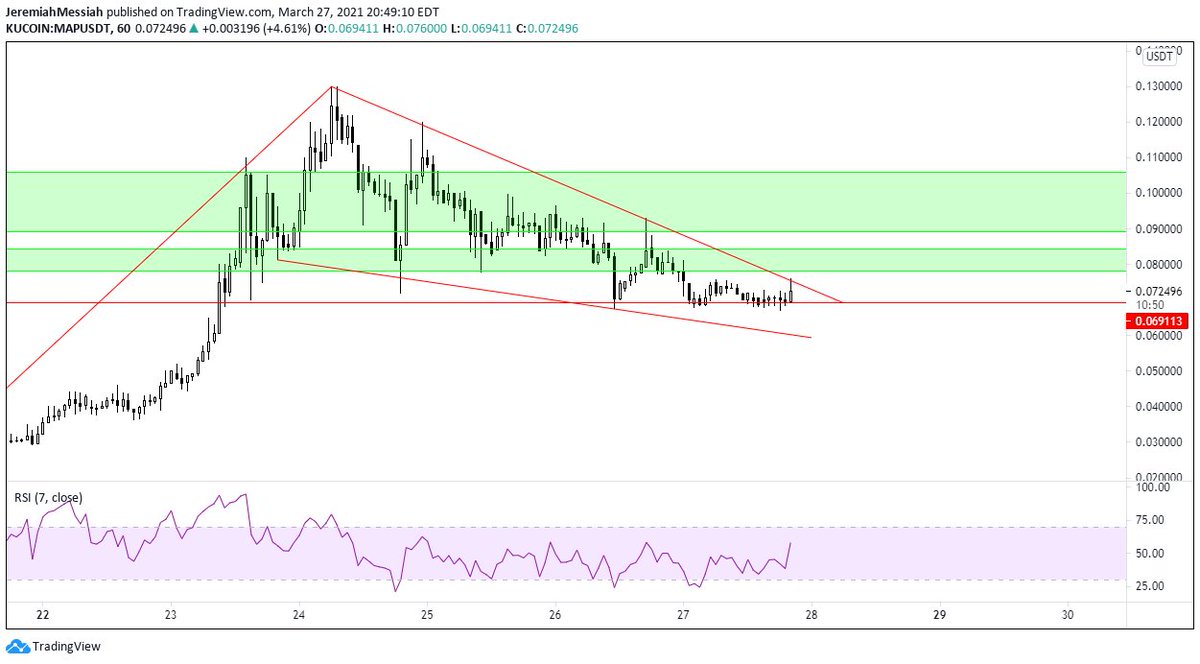  $MAP 1H Moment of truth incoming.