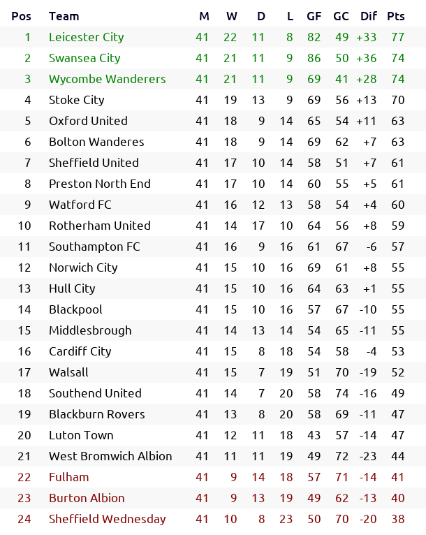 _bootball's tweet photo. #England 🏴 #Championship Season 2069/70 Round 41: results and classification

#LCFC #Swans #Chairboys #SCFC #OUFC #BoltonWanderes #SUFC #pnefc #WatfordFC #rufc #SaintsFC #ncfc #hcafc #UTMP #Boro #CardiffCity #Saddlers #SouthendUtd #Rovers #LTFC #WBA #FFC #BAFC #swfc https://t.co/Tb2jzLrIgl