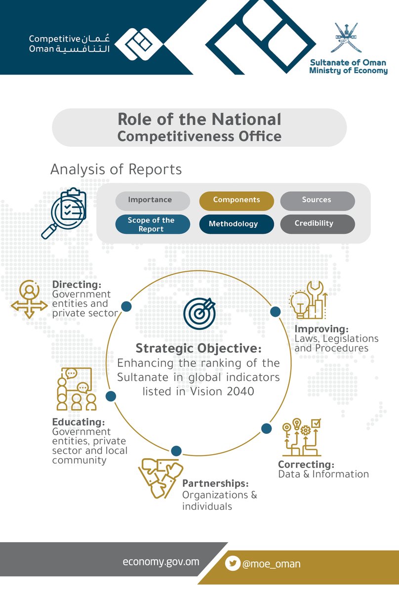 MOE_Oman's tweet photo. The NCO aims to improve Oman's ranking in global indicators listed in #Vision_2040 through monitoring and analysis, validation of the reports sources, discussing them with the relevant authorities and creating partnerships to improve the Sultanate's performance in these reports. https://t.co/MEgkwOInR8