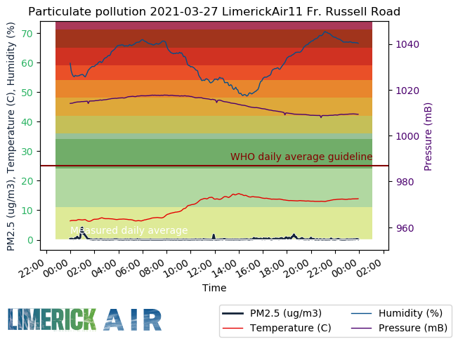 LimerickAir's tweet image. Particulate pollution in Limerick yesterday. Monitor: LimerickAir11. Location: Fr. Russell Road. Daily average: 0.21. Background colours represent @EPAAirQuality Air Quality Index for Health (AQIH): see epa.ie/air/quality/in…
