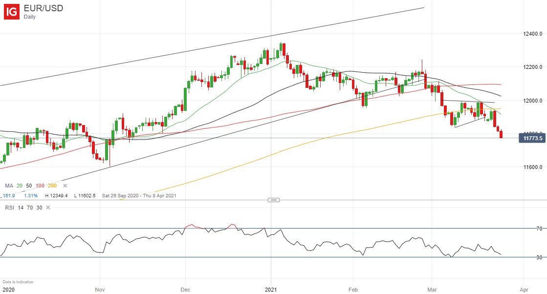 TradeLiveWithIG's tweet photo. $EURUSD is sure to bounce back at some time but for now it’s hard to see anything but further losses as the EU struggles with a third wave of Covid-19 infections and more lockdowns. Get your market update from @MartinSEssex here: https://t.co/bMsj3nSIDB https://t.co/DfKFH2qK9O