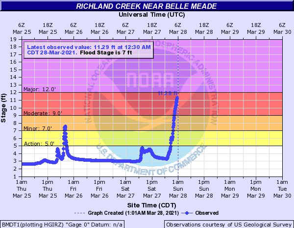 NWSNashville's tweet photo. Our river gauge at Richland Creek in Belle Meade is also at its highest level on record since being installed in Jan 2011 - currently at 11.29 feet https://t.co/RvWcG0MANW