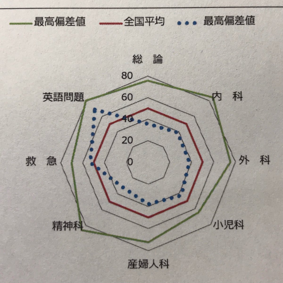 vindicate_p's tweet photo. 分析してみると単純に低成績を悲観してはいけないのは、勉強してた英語の偏差値は70くらいあるということ
#JAMEP #基本的臨床能力評価試験 https://t.co/S6r608z2hB
