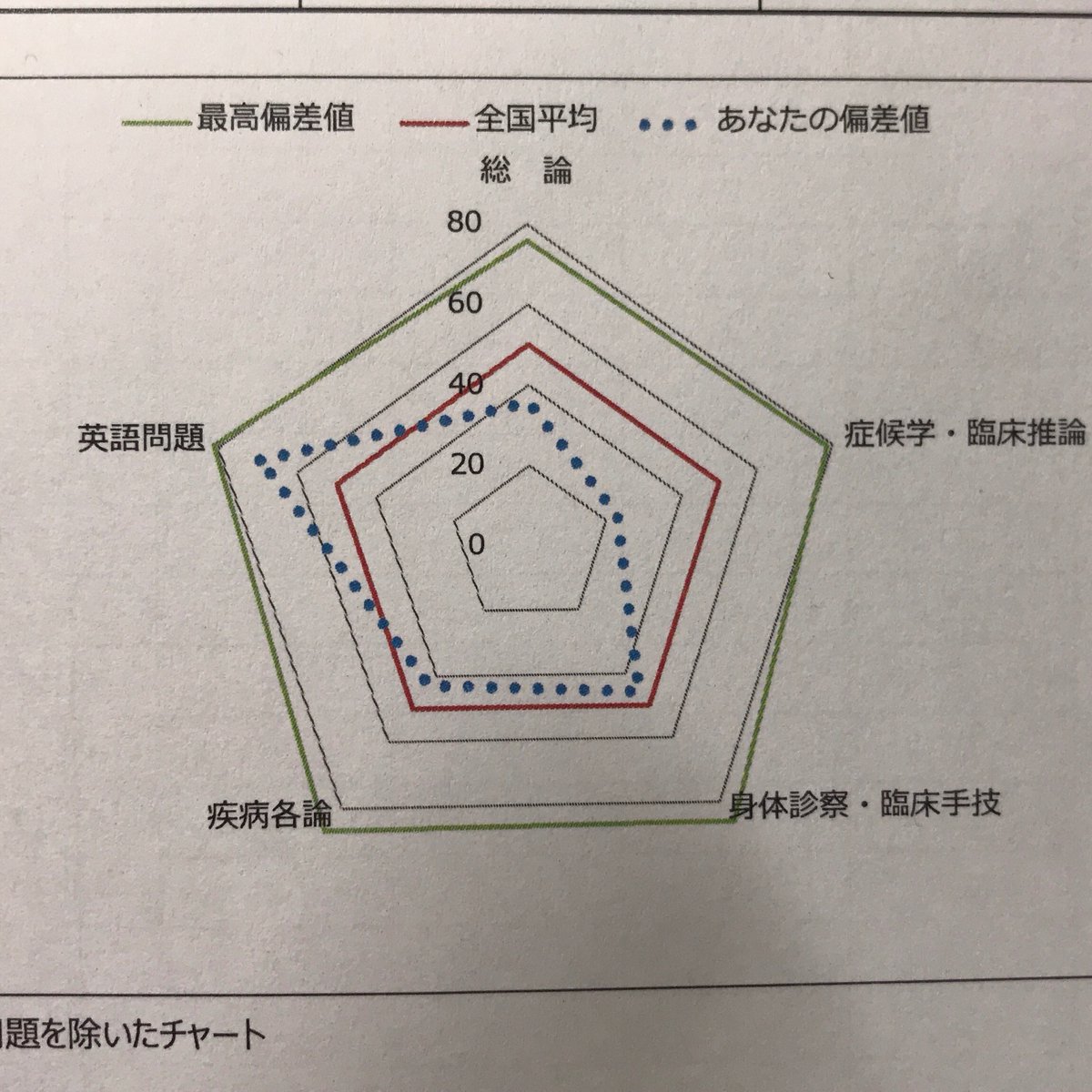 vindicate_p's tweet photo. 分析してみると単純に低成績を悲観してはいけないのは、勉強してた英語の偏差値は70くらいあるということ
#JAMEP #基本的臨床能力評価試験 https://t.co/S6r608z2hB