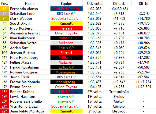 Formula1Verse's tweet photo. FERNANDO ALONSO VENCE O GRANDE PREMIO DA GRÃ-BRETANHA!!!! @AlonsoF1verse Vence, com uma estratégia de 3 Paradas ele fez uso total disso e do abandono de seu companheiro @RKubicaF1Verse para vencer com tranquilidade sua 3°, @LoebF1Verse é o 2° colocado e @MarkWebber_F1v completa! https://t.co/9xq9QtTDAf