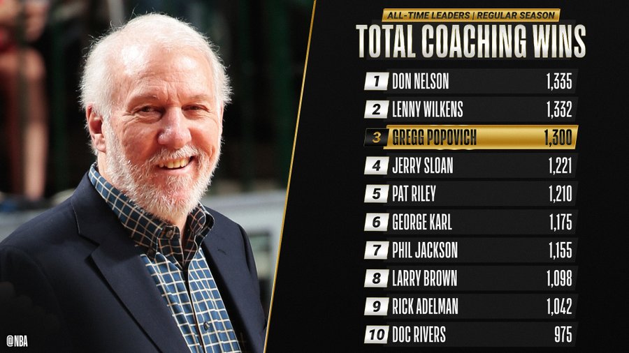 Gregg Popovich becomes 3rd coach in NBA history to reach 1,300 wins | NBA .com