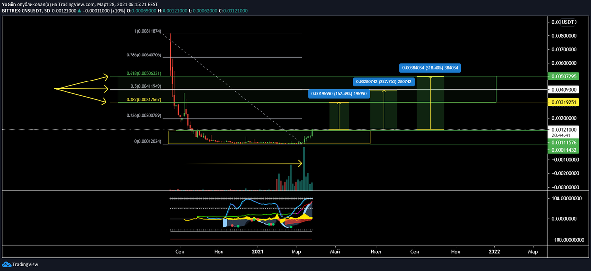 Barakus1990's tweet photo. #CNS #CNSUSD #CNSUSDT - This is just the beginning🚀🔥 https://t.co/GC8PvR8Rm4