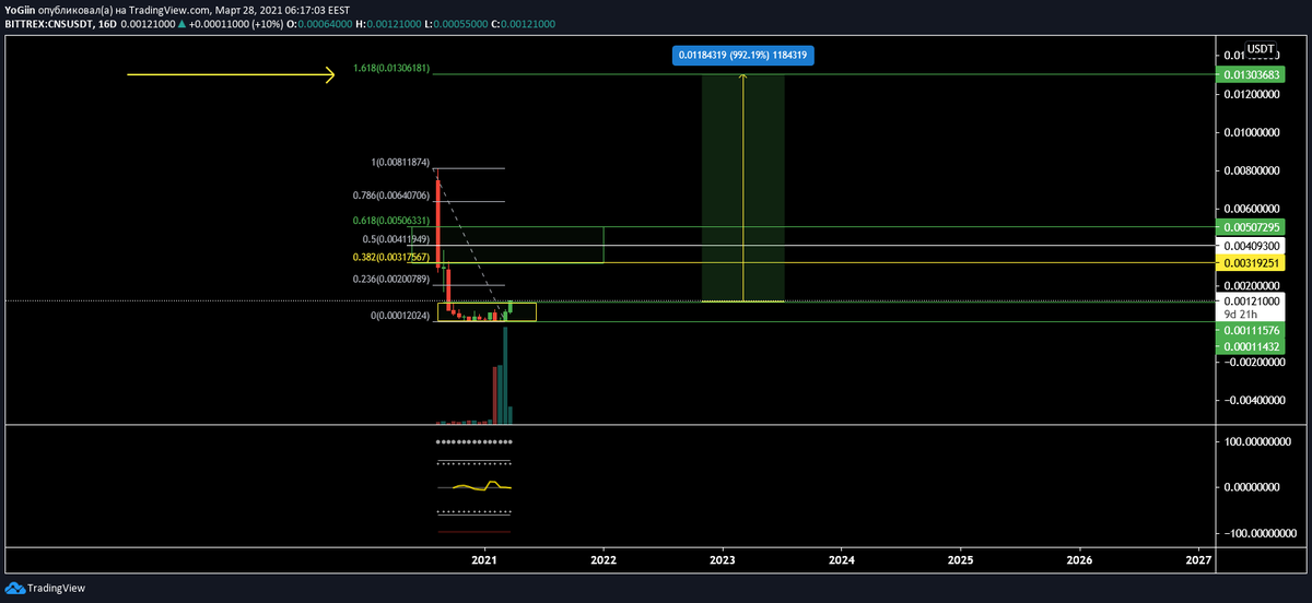 Barakus1990's tweet photo. #CNS #CNSUSD #CNSUSDT - This is just the beginning🚀🔥 https://t.co/GC8PvR8Rm4
