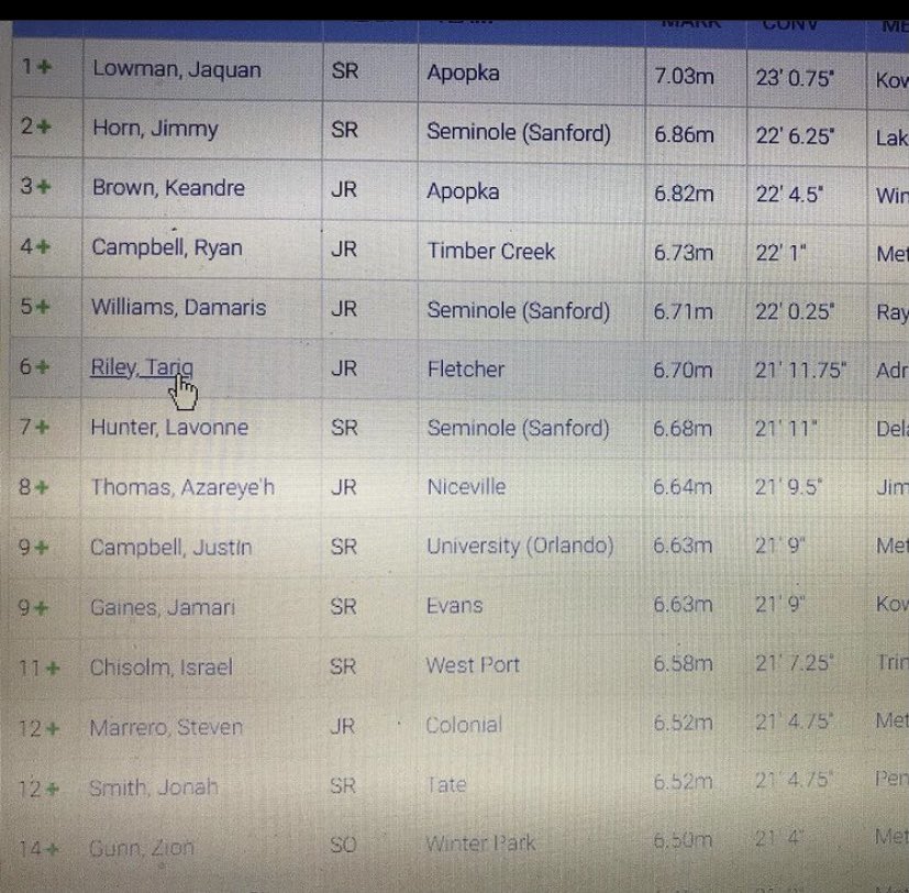 TariqRiley5_'s tweet photo. I am blessed to say I have broken the long jump record at fletcher. Also being #1 in the district and also #6 in the region. 🙏🏾❤️ https://t.co/K42UDTi2ED