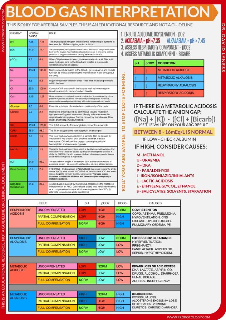 Awesome all-encompassing #infographic on Blood Gas Interpretation and Acid-Base Disorders! Created by @Gas_Craic via propofology.com #FOAMed #FOAMcc @PittCCM @lilcatemccm @PulmCrit @intensiveblog