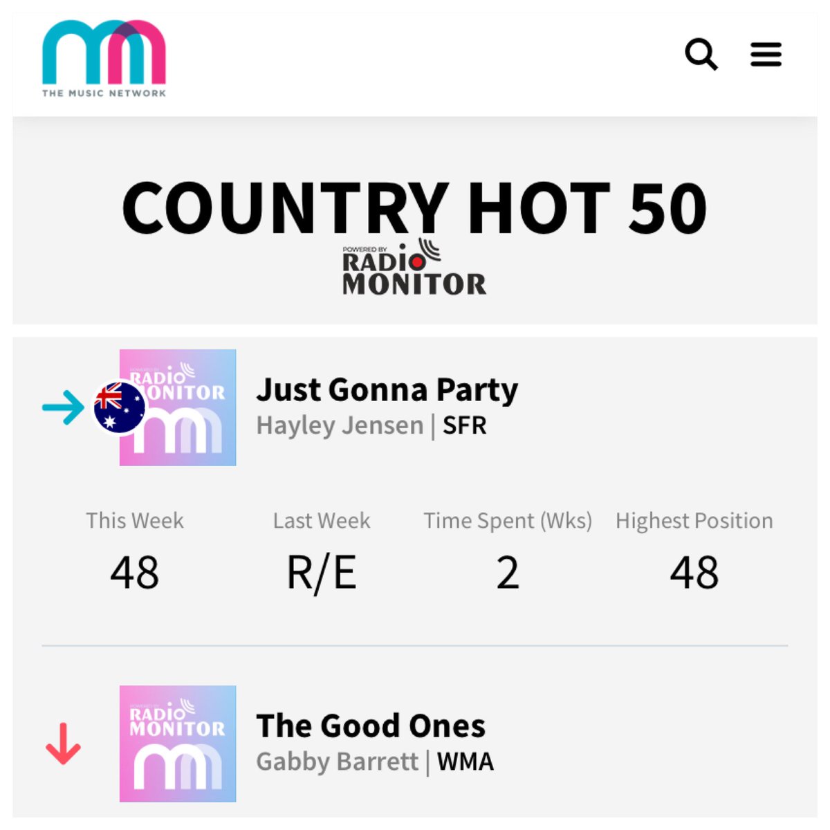 We’re all kinds of stoked seeing @thehayleyjensen ‘s latest “Just Wanna Party” slip into the #AustralianCountryMusic charts this week! Woot! 🙌