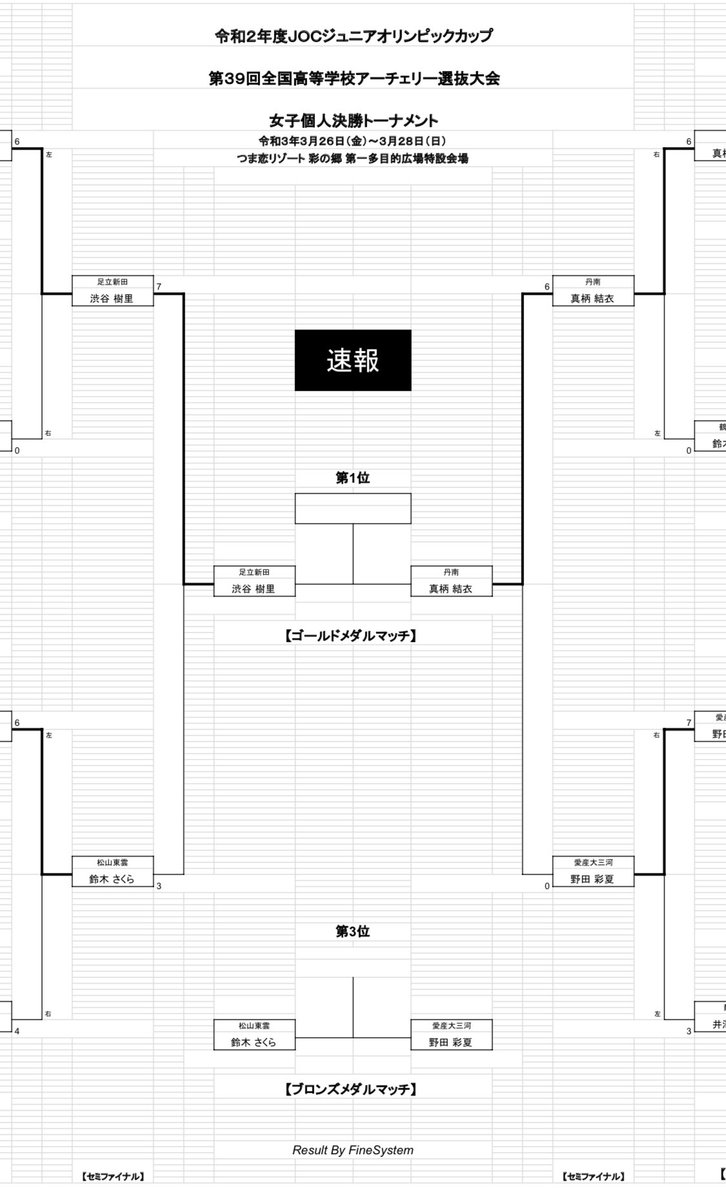 アーチェリーランキング 非公式 速報 全国高等学校アーチェリー選抜大会 女子 ゴールドメダルマッチ ブロンズメダルマッチ の組み合わせが決まりました ゴールドメダルマッチ 渋谷樹里選手 足立新田 真柄結衣選手 丹南 ブロンズメダル