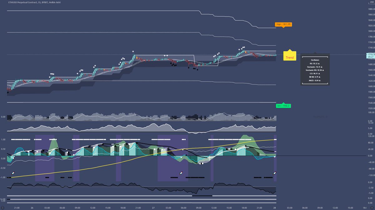 Market Syphon - Cutting-Edge BTC Chart 🚀 tweet media