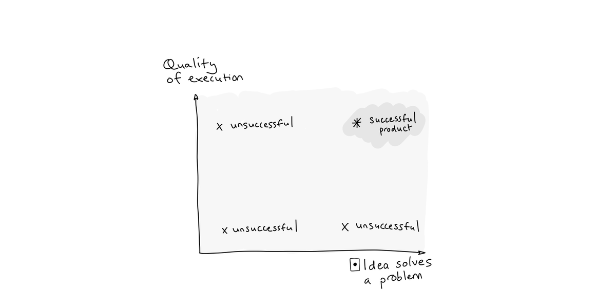 Often, product teams want to be in the top right quadrant