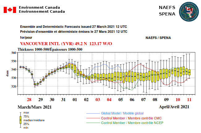 MuketyMuk's tweet photo. When coarse #NAEFS models show such a sharp spring storm, keep aware. Ya might add 20 to 50 kmph (?) to these #winds to get the max gusts. It's going to be a lively time with this storm. Whoosh. Batten down loose hatches. Watch official fcsts. https://t.co/hbAuVdts6v https://t.co/WhQWkU2InB