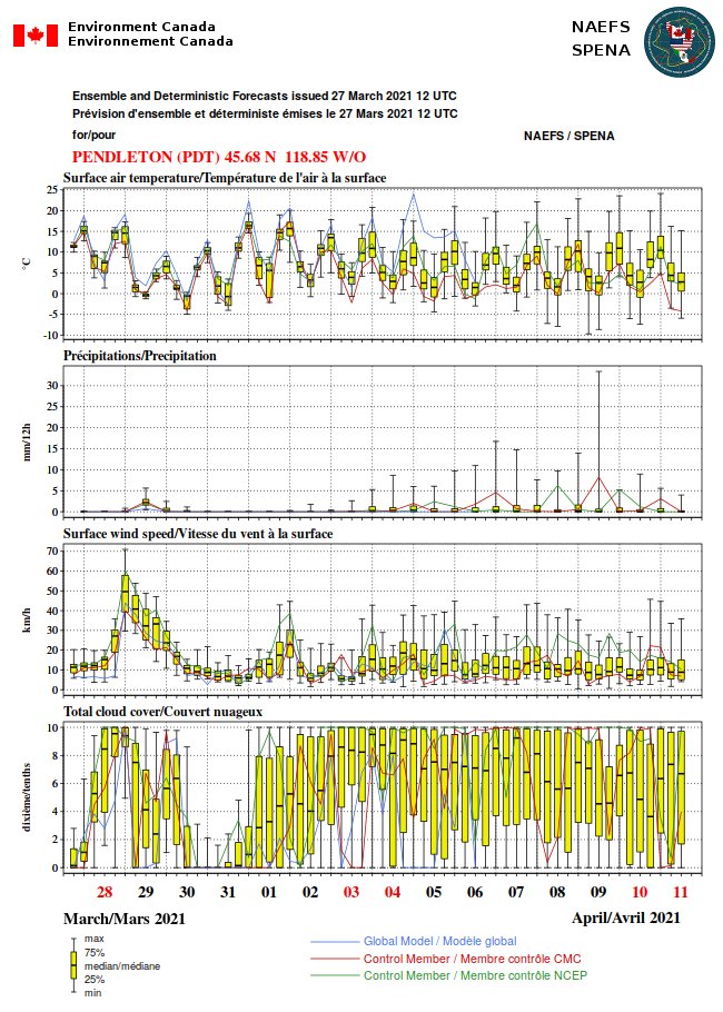 MuketyMuk's tweet photo. When coarse #NAEFS models show such a sharp spring storm, keep aware. Ya might add 20 to 50 kmph (?) to these #winds to get the max gusts. It's going to be a lively time with this storm. Whoosh. Batten down loose hatches. Watch official fcsts. https://t.co/hbAuVdts6v https://t.co/WhQWkU2InB