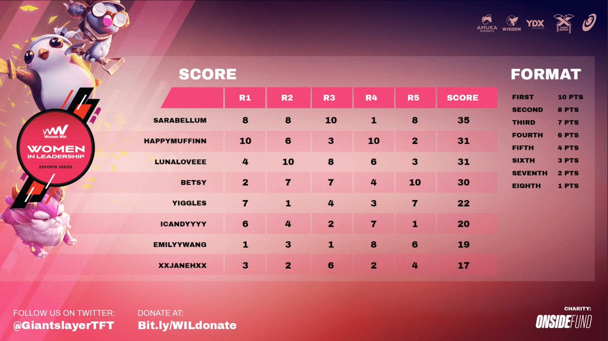 GiantSlayerTFT's tweet image. After an exciting night of matches, the results are in for the Women in Leadership @TFT Esports Series! GGWP everyone! 🔥

🥇 @Sarsarcha 
🥈 @HappyMuffinn 
🥉 @lunaloveee8 

In addition, the players and viewers ended up raising over $700 for @Women_Win! 💪
