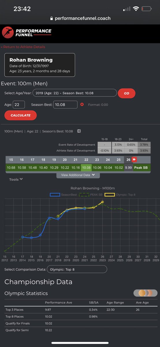Great run <a href="/Rohan_Browning/">Rohan Browning</a> to improve your time to 10.05! Keep on track your heading in the right direction ... Olympic Games finals in your sights ...