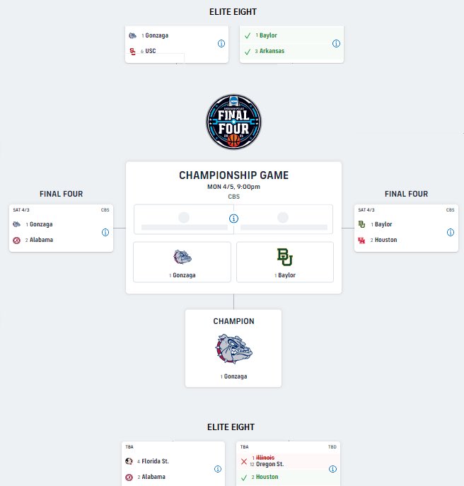 MileHightheGrey's tweet photo. With all mid-major underdogs gone, and my favorite team being my national-title pick (#gozags), I have moved past the #RootAgainstYourBracket stage of the tournament, and reached the #RootForYourBracket stage. https://t.co/yPrCsMTpjV