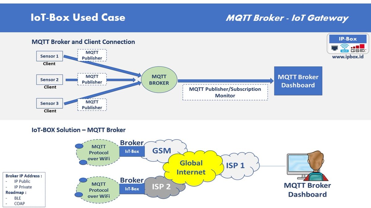 IPBoxID's tweet photo. @JavaScriptCoff1 This is our solution for link communication and IoT Protocol https://t.co/pJ8SnXZLev