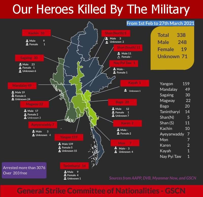 ChoZinLatt6's tweet photo. More than 300 peaceful protestors were brutally killed by the military and more than 3000 were arrested since 1st February 2021. More than 100 peaceful protestors were shoot to death only on 27 March 2021 and numbers of people got injured including one year old child. https://t.co/4CQLn464Hn
