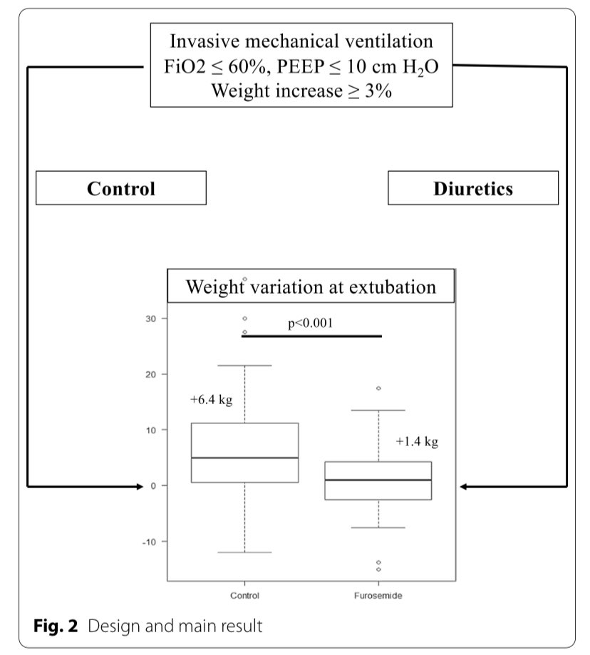 paomorejon's tweet photo. 📌Estudio IRISH

Evaluar la seguridad de furosemida⁉️
👌🏻Sin problemas de seguridad cardio-renal

Por qué encharcar los pulmones 🫁🥴⁉️

Pasar líquidos💦sin criterio es iatrogénico
💦 no es inocua esta terapia

🆓https://t.co/JkUgn3nY2f

#CardioEd https://t.co/kXCXNSjjv4