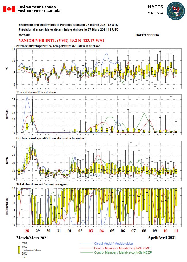 MuketyMuk's tweet photo. #Wind #warnings already issued for #MetroVancouver and #Victoria in #BC. More will follow if fcstrs expect winds will exceed warning criteria, and have signif impacts. This map shows where #NAEFS avg winds of 50 km/h or more likely blow thru March 30th. https://t.co/xLiM50mX3n