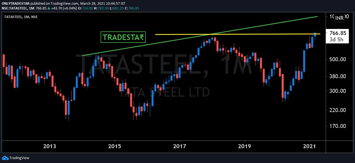 CAPratik_INDIAN's tweet photo. #TataSteel (Monthly) #UPDATE
Once We Close Above 756 Monthly (Yellow Line) This Can Do 921/1008
Support 621-666 Zone
Just Simple Price Action.
Numbers used in Tweets is #FIBBO Numbers. https://t.co/uSUT2xnrh4