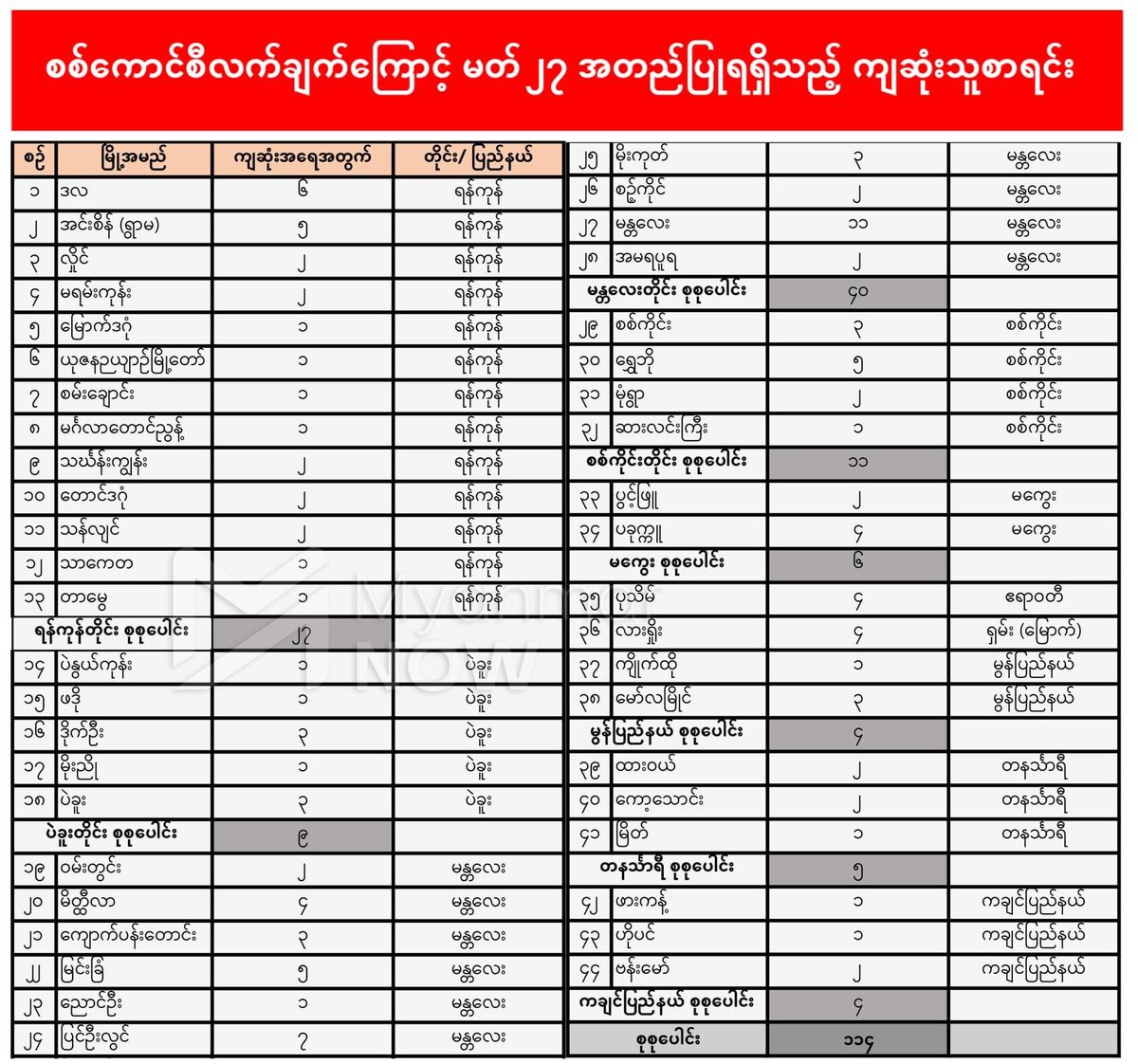 The death count for March 27 only.#WhatsHappeningInMyanmar