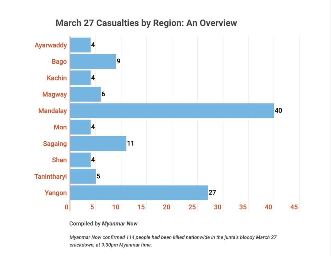 114 people had been killed nationwide in the Junta's bloody March 27 crackdown at 9:30PM MMT 

#WhatIsHappeningInMyanmar