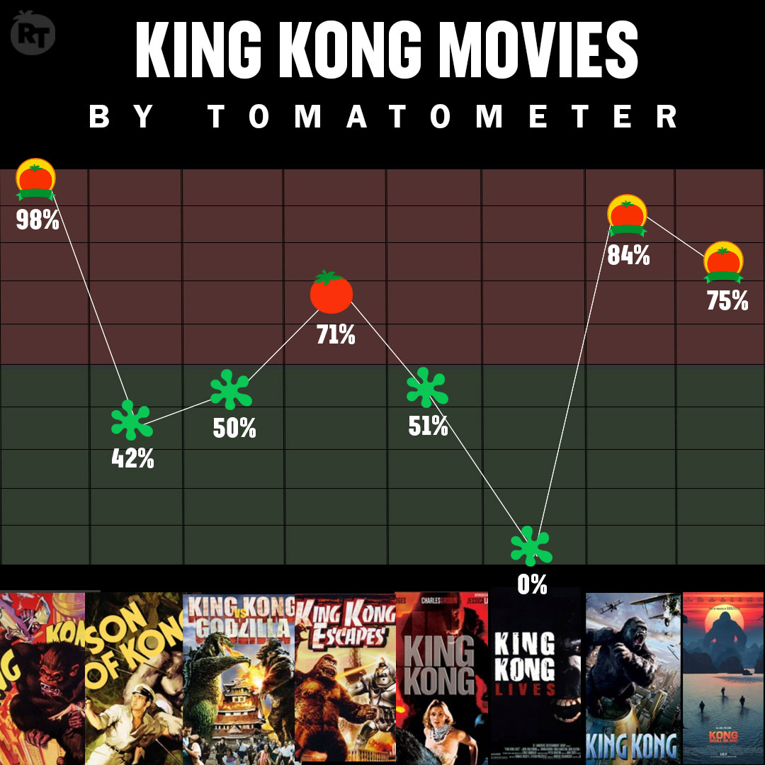 Rotten Tomatoes On Twitter Every Kingkong Movie By Tomatometer Which Is Your Favorite