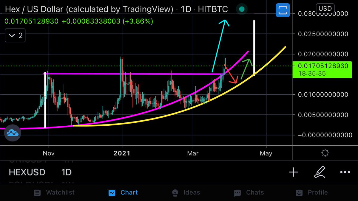 hexanalysis's tweet image. $HEX #HEX 
Are you full rocket ship 🚀 or expecting a pull back? May post some moves tomorrow stay alert