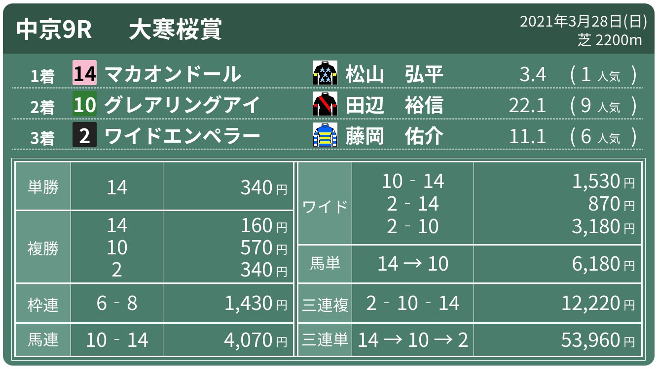 中央競馬 レース結果速報bot On Twitter 2021年3月28日 日 中京9r 大寒桜賞 マカオンドール グレアリングアイ ワイドエンペラー
