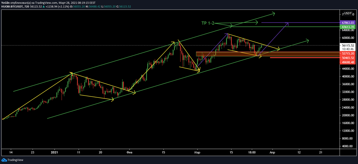 Barakus1990's tweet photo. #BTC #BTCUSD #BTCUSDT https://t.co/jxqugGwWxC