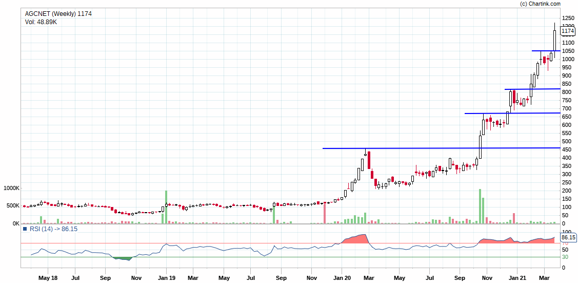 ProdigalTrader's tweet photo. All the breakouts in the past gives a ewn rally.
A fresh breakut here.
Volume and momentum supports rally as well.

#agcnet https://t.co/Joo5Ue9uEe