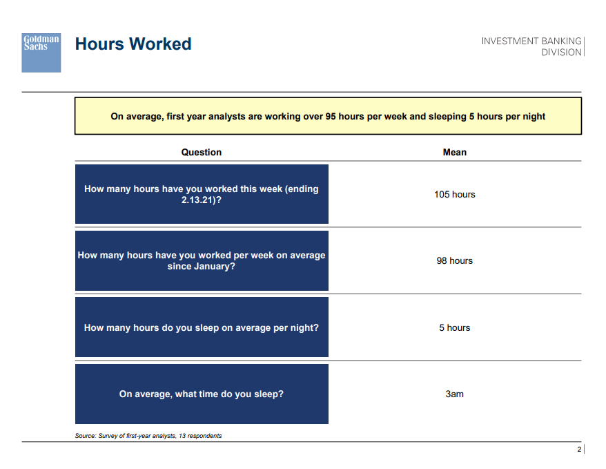 バフェット コード 米ゴールドマンが新人バンカーの激務実態を赤裸々に公開しててすごい 社内リサーチの結果を公開しています 週105h勤務 睡眠時間5h 睡眠時刻am3時 投資銀行がこうした実態を取り繕わず 正直に出す時代になったんですね
