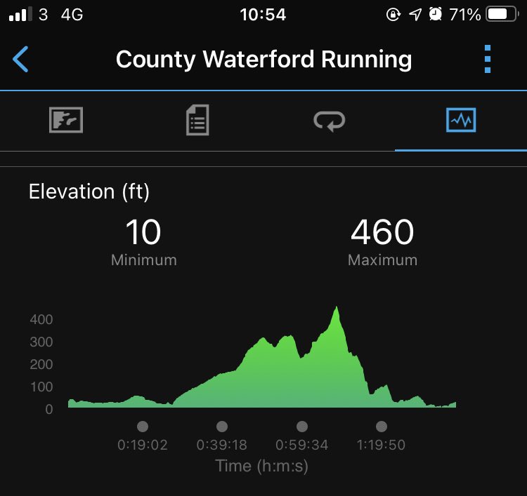 gabyrneagrith's tweet photo. Small wins. Just over a minute faster today on same route as last week. Not exactly a flat one, good for opening the lungs😅#lockdownrunning https://t.co/yEjvIpGoM3