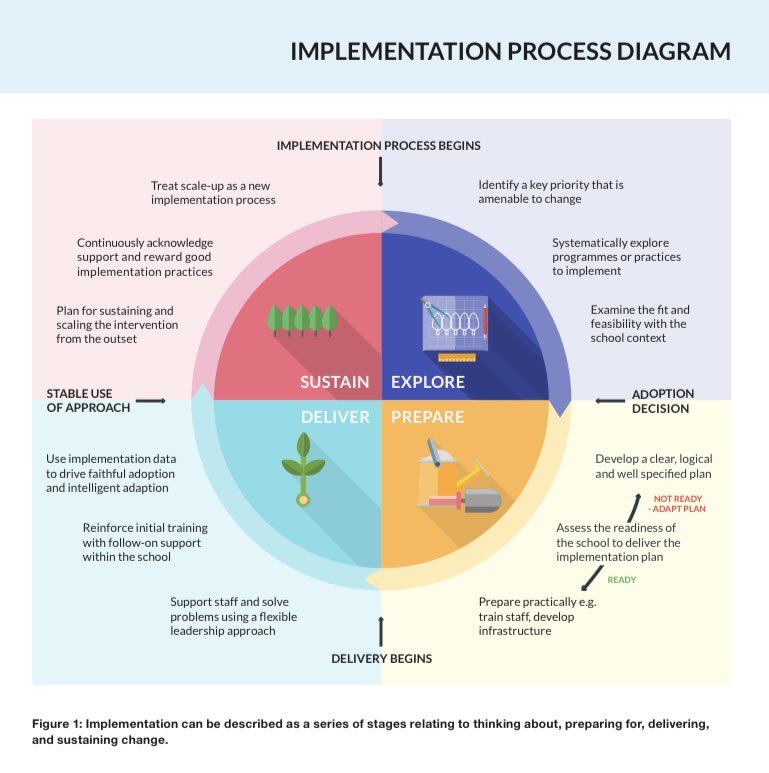 itsF1SKY's tweet photo. For those that haven’t come across the Education Endowment Foundation website, I highly recommend the resources to assist schools with conversations around planning for change. A great process and check list can be found here: https://t.co/IilIOm0FR4 🙌✨✨ https://t.co/1w7ndrJnxG
