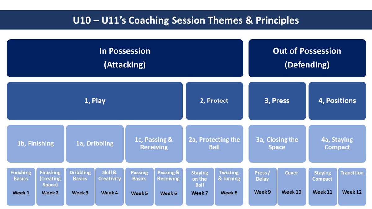 ⚽ Free 12 Week Coaching Framework ⚽
12 Week Coaching Framework modelled around the 4P's of Play, Protect, Press and Positions.  The framework is designed to be adapted for U5 – U11 age groups.

If you’d like a copy please Like, Share, Follow &amp; Send me your email👍 #sundayshare