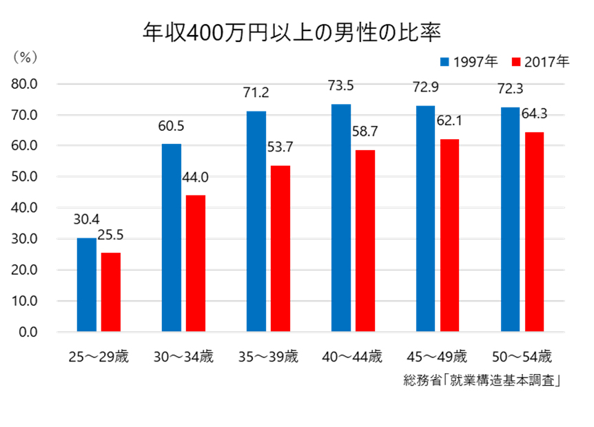 すもも 年収400万円以上の男性の比率は1997年から17年にかけてかなり減っています T Co Jielphjiov Twitter すもも 年収400万円以上の男性の比率は1997年から17年にかけてかなり減っています T Co Jielphjiov Twitter