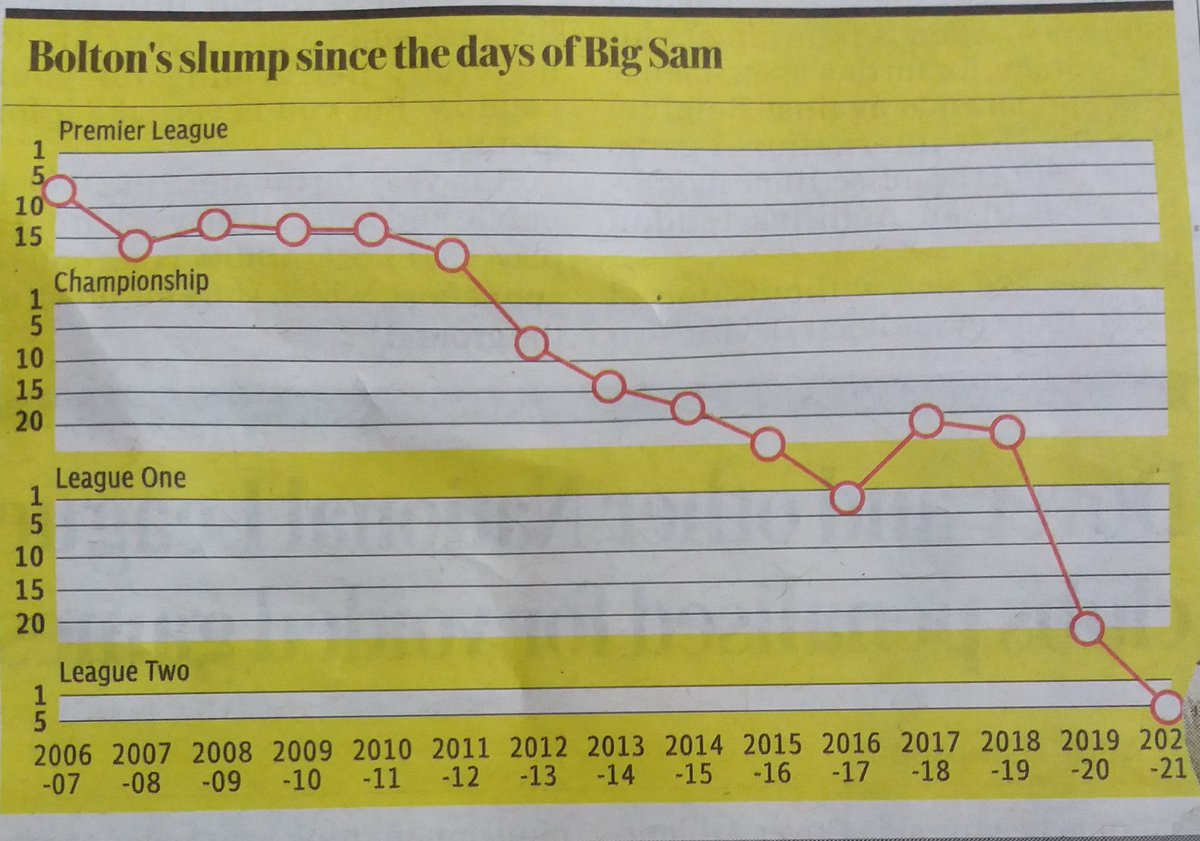 robc306's tweet photo. This chart fills me with joy.
If you were there in May 95, take a moment and smile quietly to yourself.
#OneWanderers #wwfc https://t.co/mqHttGBpsQ
