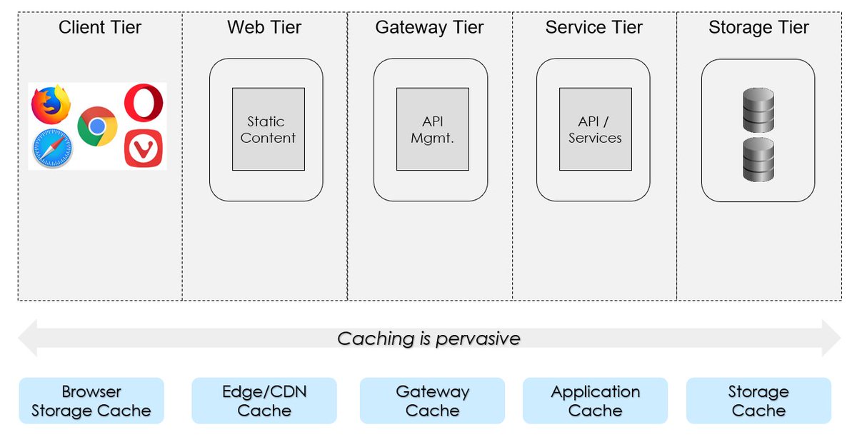 ankurkumarz's tweet photo. #Caching strategy needs to be applied at all layers to ensure a scalable &amp; high performance application
#HighScalability #EdgeCaching #CDN https://t.co/ofQHzAWHVN