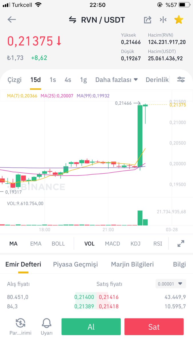 Dün ravencoin çok büyük bir çıkış yaptı ama yükselmesini engelleniyor zamani var daha ama sabırla beklemeye devam.. #BTC #BTT #Ravencoin #rvn #Binance #kriptopara #Crypto #ETH #Ethereum
